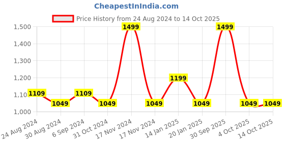 myntra.com Trance Home Linen Grey 300 TC Single Bedsheet with 1 Pillow Covers trance home linen Price History Graph from 24 Aug 2024 to 14 Oct 2025