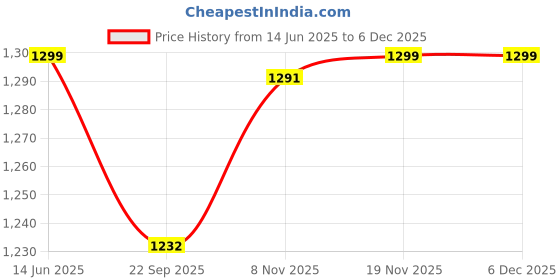 myntra.com Trance Home Linen Grey & White Printed Cotton Double Bed AC Room Dohar trance home linen Price History Graph from 14 Jun 2025 to 5 Dec 2025