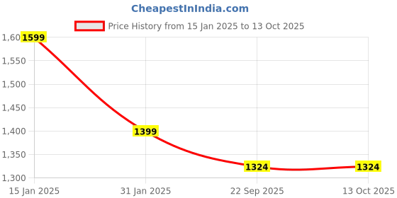 myntra.com Trance Home Linen Grey & Yellow Printed Single Size DuvetCover trance home linen Price History Graph from 15 Jan 2025 to 12 Oct 2025