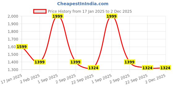 myntra.com Trance Home Linen Grey & Yellow Printed Single Size DuvetCover trance home linen Price History Graph from 17 Jan 2025 to 2 Dec 2025