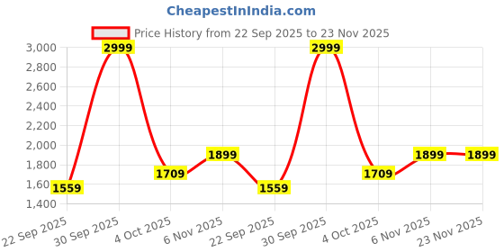myntra.com Trance Home Linen Grey Bamboo 300 TC Super King Bedsheet Set-2.74 m x 2.74 m trance home linen Price History Graph from 22 Sep 2025 to 23 Nov 2025