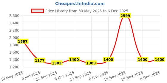 myntra.com Trance Home Linen Grey Bamboo Cotton 300 TC Fitted Single Bedsheet Set-1.91 m x 1.22 m trance home linen Price History Graph from 30 May 2025 to 5 Dec 2025