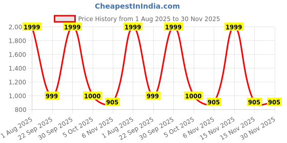 myntra.com Trance Home Linen Grey Floral Printed 144 TC Fitted Double Bedsheet Set 1.91 m x 1.52 m trance home linen Price History Graph from 1 Aug 2025 to 30 Nov 2025