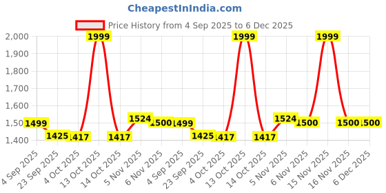 myntra.com Trance Home Linen Grey Floral Printed 300 TC Cotton Single Bedsheet Set 1.83 m x 76 cm trance home linen Price History Graph from 4 Sep 2025 to 5 Dec 2025