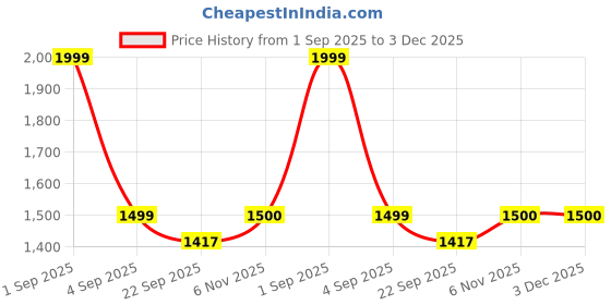 myntra.com Trance Home Linen Grey Floral Printed 300 TC Single Bedsheet Set 1.37 m x 2.28 m trance home linen Price History Graph from 1 Sep 2025 to 3 Dec 2025