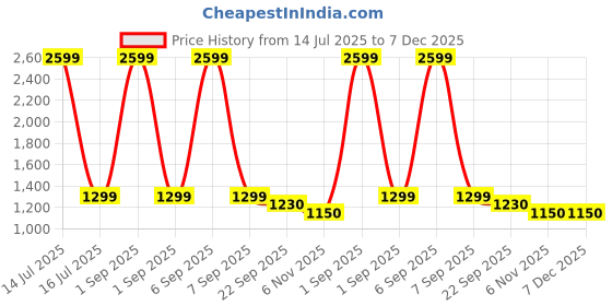 myntra.com Trance Home Linen Grey Floral Printed Cotton 144 TC Fitted King Bedsheet Set 2.13m x 1.83m trance home linen Price History Graph from 14 Jul 2025 to 7 Dec 2025
