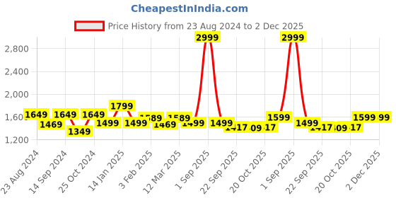 myntra.com Trance Home Linen Grey Geometric 300 TC King Bedsheet with 2 Pillow Covers trance home linen Price History Graph from 23 Aug 2024 to 2 Dec 2025