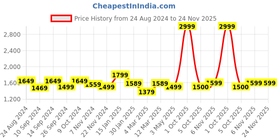 myntra.com Trance Home Linen Grey Geometric 300 TC King Bedsheet with 2 Pillow Covers trance home linen Price History Graph from 24 Aug 2024 to 23 Nov 2025
