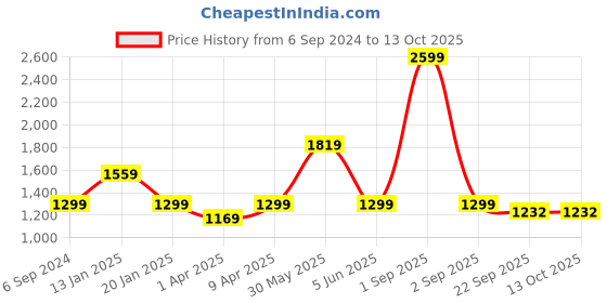 myntra.com Trance Home Linen Grey King Size Elasticated Fitted Cotton Waterproof Mattress Protector trance home linen Price History Graph from 6 Sep 2024 to 12 Oct 2025