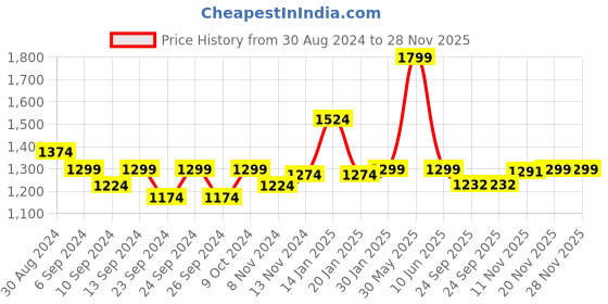 myntra.com Trance home Linen Grey Peach 210 GSM Pure Cotton Reversible Double Bed Size Dohar trance home linen Price History Graph from 30 Aug 2024 to 28 Nov 2025