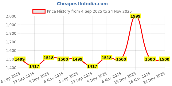 myntra.com Trance Home Linen Grey Printed 300 TC Egyptian Cotton Single Bedsheet Set 1.83 m x 92 cm trance home linen Price History Graph from 4 Sep 2025 to 24 Nov 2025