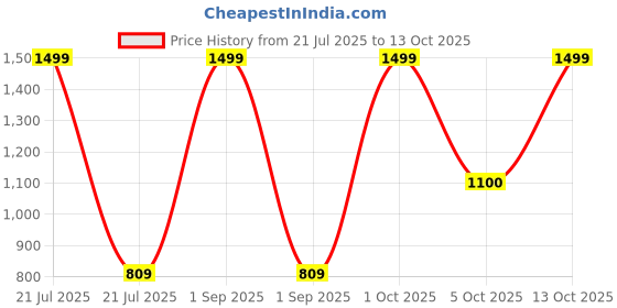 myntra.com Trance Home Linen Grey Printed Cotton 144 TC Fitted Single Bedsheet Set 1.98 m x 1.22 m trance home linen Price History Graph from 21 Jul 2025 to 13 Oct 2025