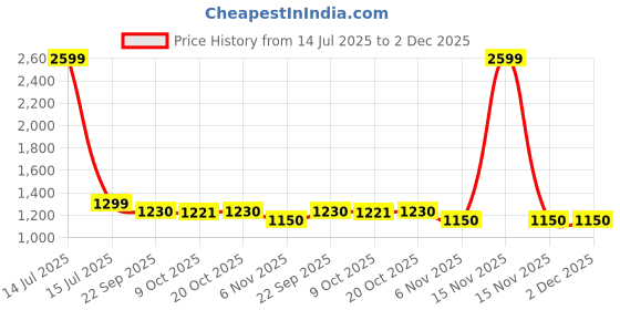 myntra.com Trance Home Linen Grey Printed Cotton 144 TC Fitted Single Bedsheet Set 1.98m x 1.22m trance home linen Price History Graph from 14 Jul 2025 to 2 Dec 2025