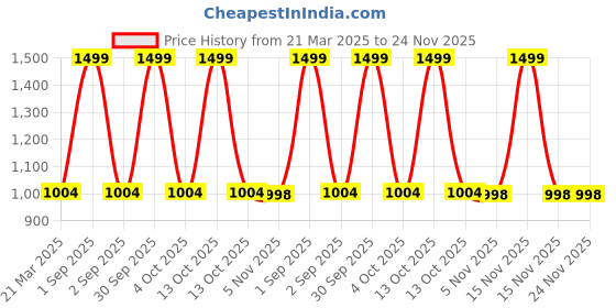 myntra.com Trance Home Linen Grey Printed Cotton 300 TC Fitted Single Bedsheet Set-1.82 m x 76.2 cm trance home linen Price History Graph from 21 Mar 2025 to 24 Nov 2025