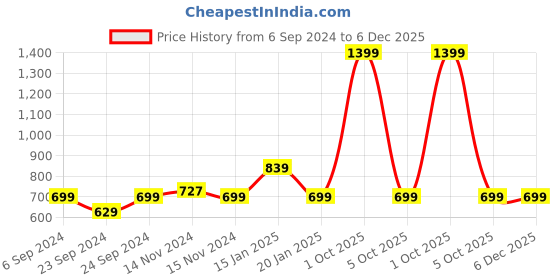 myntra.com Trance Home Linen Grey Single Fitted Cotton Waterproof Mattress Protector trance home linen Price History Graph from 6 Sep 2024 to 6 Dec 2025