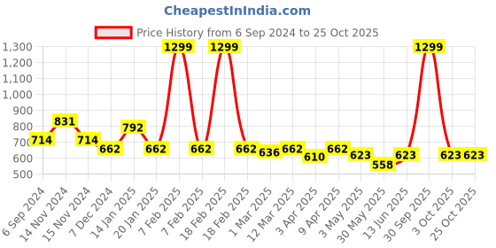 myntra.com Trance Home Linen Grey Solid Queen Size Mattress Protector trance home linen Price History Graph from 6 Sep 2024 to 24 Oct 2025