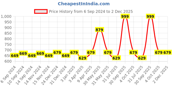 myntra.com Trance Home Linen Grey Solid Single Size Mattress Protector trance home linen Price History Graph from 6 Sep 2024 to 2 Dec 2025