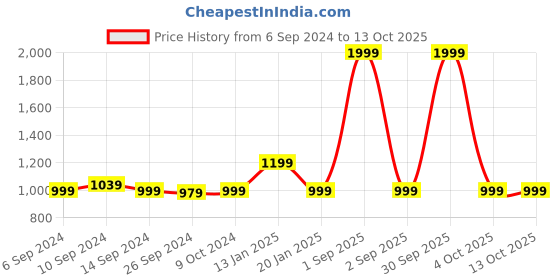 myntra.com Trance Home Linen Grey Solid Water Proof Mattress Protector trance home linen Price History Graph from 6 Sep 2024 to 13 Oct 2025