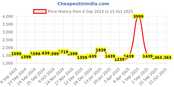 myntra.com Trance Home Linen Grey Solid Waterproof King Size Mattress Protector trance home linen Price History Graph from 6 Sep 2024 to 15 Oct 2025