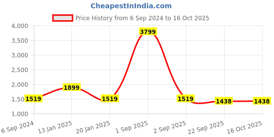 myntra.com Trance Home Linen Grey Solid Waterproof Queen Size Mattress Protector trance home linen Price History Graph from 6 Sep 2024 to 16 Oct 2025