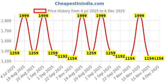 myntra.com Trance Home Linen Grey Striped Pure Cotton 200 TC Queen Bedsheet Set-2.64 m x 2.18 m trance home linen Price History Graph from 4 Jul 2025 to 6 Dec 2025
