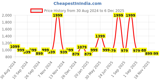myntra.com Trance home Linen Grey White Leaves 210 GSM Pure Cotton Reversible Single Bed Size Dohar trance home linen Price History Graph from 30 Aug 2024 to 6 Dec 2025