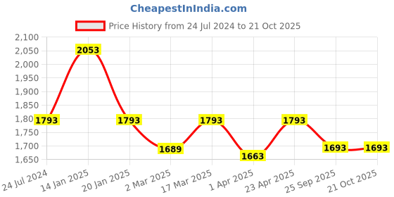 myntra.com Trance Home Linen Jaipuri Green & Coral 2 Pieces Cotton Floral Long Door Curtain trance home linen Price History Graph from 24 Jul 2024 to 21 Oct 2025