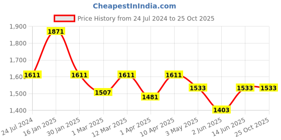 myntra.com Trance Home Linen Jaipuri Green & Coral 2 Pieces Floral Cotton Door Curtain trance home linen Price History Graph from 24 Jul 2024 to 25 Oct 2025