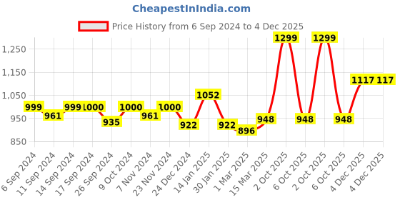 myntra.com Trance Home Linen Jaipuri White & Red 3 Pieces Floral Cotton Square Cushion Covers trance home linen Price History Graph from 6 Sep 2024 to 4 Dec 2025