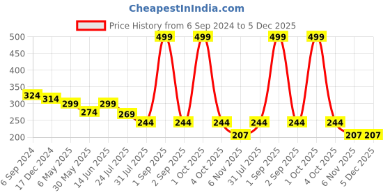myntra.com Trance Home Linen Kids 10 Pieces Printed 210 GSM Pure Cotton Napkin Set trance home linen Price History Graph from 6 Sep 2024 to 5 Dec 2025