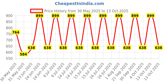 myntra.com Trance Home Linen Kids Pack Of 4 Printed Swaddle Cloth trance home linen Price History Graph from 30 May 2025 to 13 Oct 2025