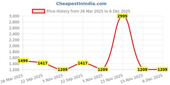 myntra.com Trance Home Linen Lavender Floral Printed Pure Cotton 300 TC King Bedsheet 2.74 m x 2.74 m trance home linen Price History Graph from 26 Mar 2025 to 6 Dec 2025