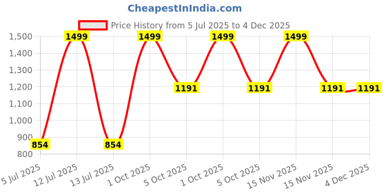 myntra.com Trance Home Linen Lime Striped Pure Cotton 200 TC Single Bedsheet Set - 2.54m x 1.52m trance home linen Price History Graph from 5 Jul 2025 to 4 Dec 2025