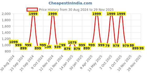 myntra.com Trance home Linen Malhaar Red 210 GSM Pure Cotton Reversible Single Bed Size Dohar trance home linen Price History Graph from 30 Aug 2024 to 28 Nov 2025