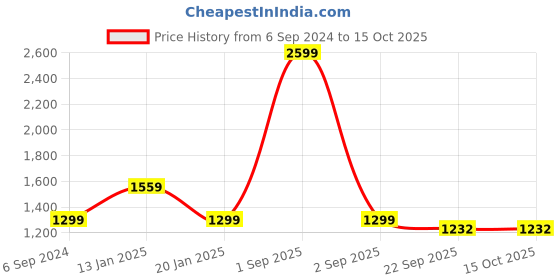 myntra.com Trance Home Linen Maroon King Size Elasticated Fitted Cotton Waterproof Mattress Protector trance home linen Price History Graph from 6 Sep 2024 to 15 Oct 2025