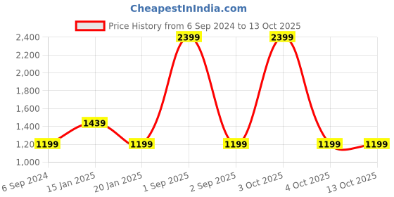 myntra.com Trance Home Linen Maroon Queen Size Elasticated Fitted  Waterproof Mattress Protector trance home linen Price History Graph from 6 Sep 2024 to 12 Oct 2025