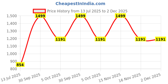 myntra.com Trance Home Linen Maroon Striped Cotton 200 TC Bedsheet With 1 Pillow Cover 1.52m x 2.54m trance home linen Price History Graph from 13 Jul 2025 to 1 Dec 2025