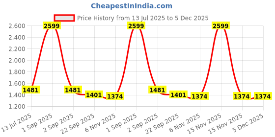 myntra.com Trance Home Linen Maroon Striped Pure Cotton 200 TC Single Bedsheet Set-2.74 m x 2.74 m trance home linen Price History Graph from 13 Jul 2025 to 5 Dec 2025