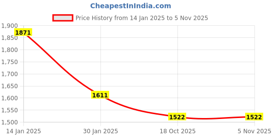 myntra.com Trance Home Linen Mauve & White 2 Pcs Printed Room Darkening Pure Cotton Door Curtains trance home linen Price History Graph from 14 Jan 2025 to 3 Nov 2025