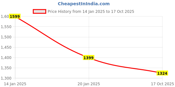 myntra.com Trance Home Linen Mauve & White 2 Pcs Printed Room Darkening Pure Cotton Window Curtains trance home linen Price History Graph from 14 Jan 2025 to 17 Oct 2025