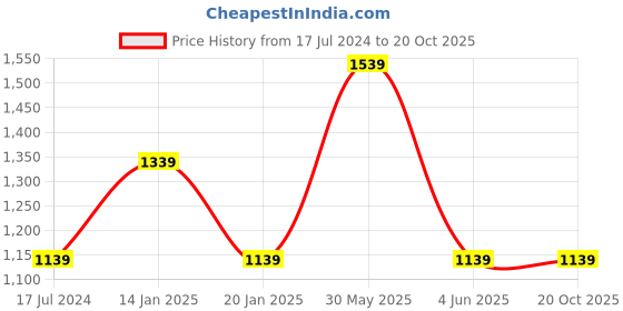 myntra.com Trance Home Linen Mauve & White Floral Room Darkening Long Door Curtain trance home linen Price History Graph from 17 Jul 2024 to 20 Oct 2025