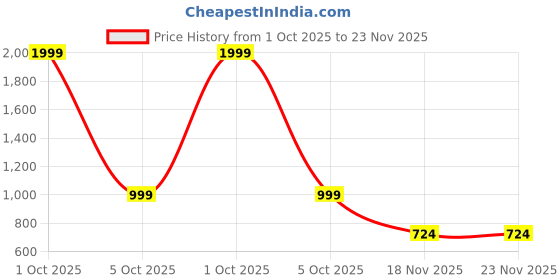 myntra.com Trance Home Linen Mauve & White Set of 5 Floral Square Cushion Covers trance home linen Price History Graph from 1 Oct 2025 to 23 Nov 2025