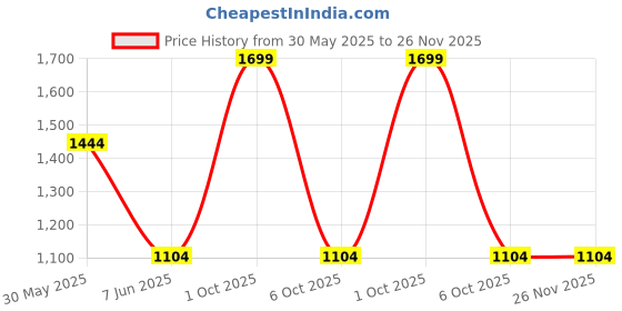 myntra.com Trance Home Linen Mauve Cotton 4-Seater Table Cover trance home linen Price History Graph from 30 May 2025 to 26 Nov 2025