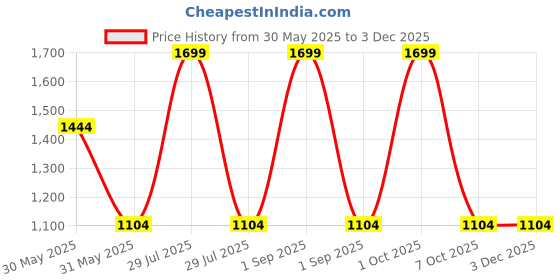 myntra.com Trance Home Linen Mauve Cotton 4-Seater Table Cover trance home linen Price History Graph from 30 May 2025 to 2 Dec 2025
