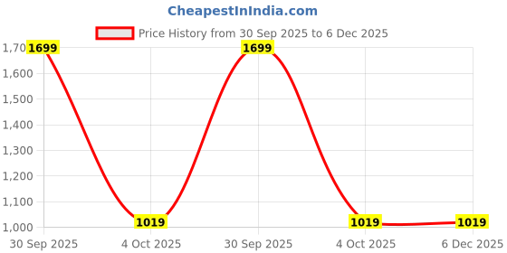 myntra.com Trance Home Linen Mauve Cotton 6-Seater Table Cover trance home linen Price History Graph from 30 Sep 2025 to 6 Dec 2025