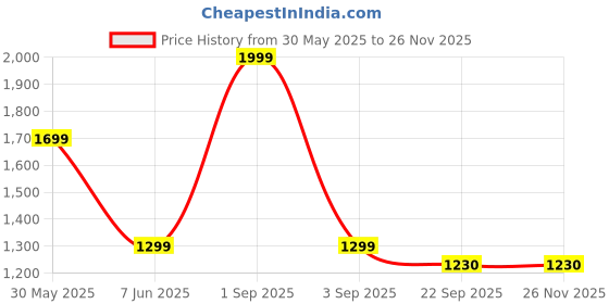 myntra.com Trance Home Linen Mauve Cotton 8-Seater Table Cover trance home linen Price History Graph from 30 May 2025 to 24 Nov 2025
