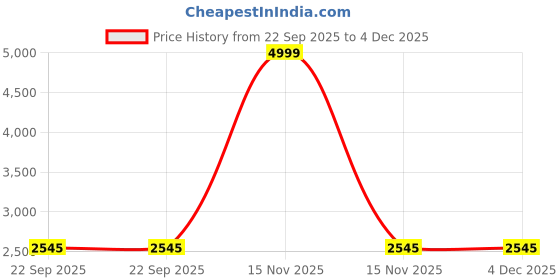 myntra.com Trance Home Linen Mustard & Blue Set of 4 Ethnic Motifs Door Curtain trance home linen Price History Graph from 22 Sep 2025 to 4 Dec 2025