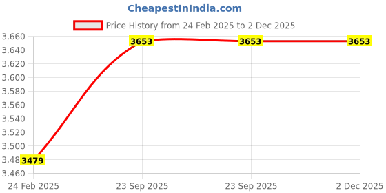 myntra.com Trance Home Linen Mustard & Blue Set of 4 Geometric Long Door trance home linen Price History Graph from 24 Feb 2025 to 2 Dec 2025