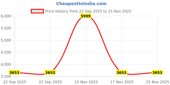 myntra.com Trance Home Linen Mustard & Blue Set of 4 Geometric Long Door Curtain trance home linen Price History Graph from 22 Sep 2025 to 24 Nov 2025