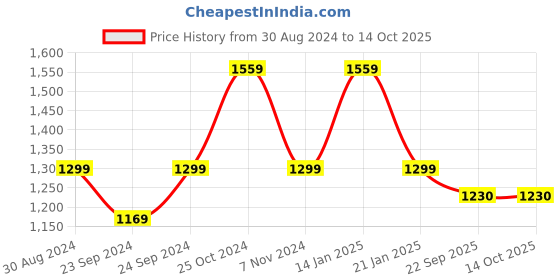 myntra.com Trance Home Linen Mustard & Brown Geometric 210 TC King Bedsheet with 2 Pillow Covers trance home linen Price History Graph from 30 Aug 2024 to 14 Oct 2025